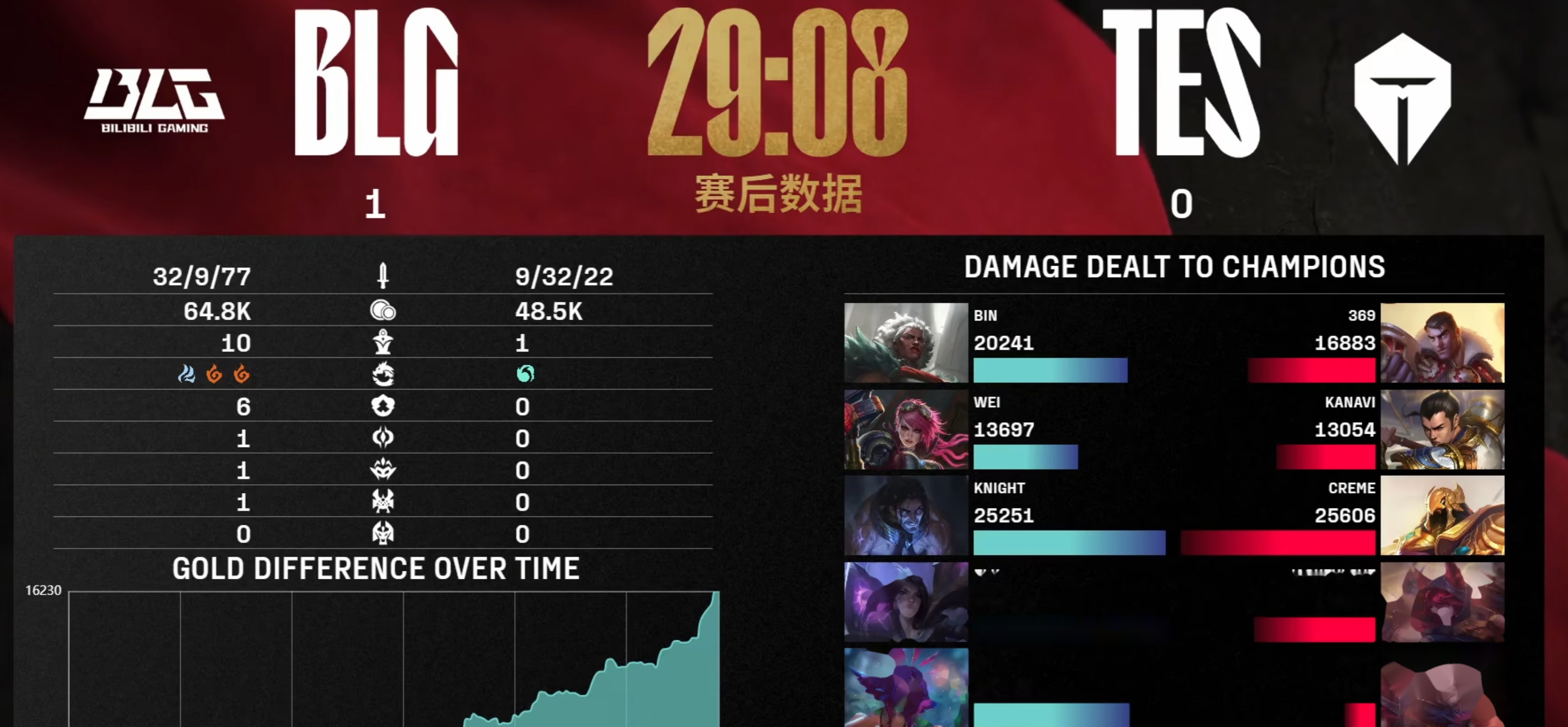 欧博关于Karsa连续三场比赛得分超过突破纪录，DWG挑战极限！的信息